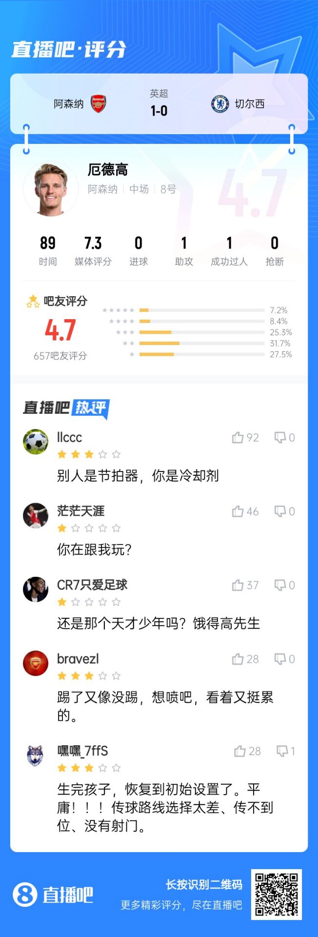  不滿意！厄德高送制勝助攻仍被球迷怒批：別人節(jié)拍器，你是冷卻劑