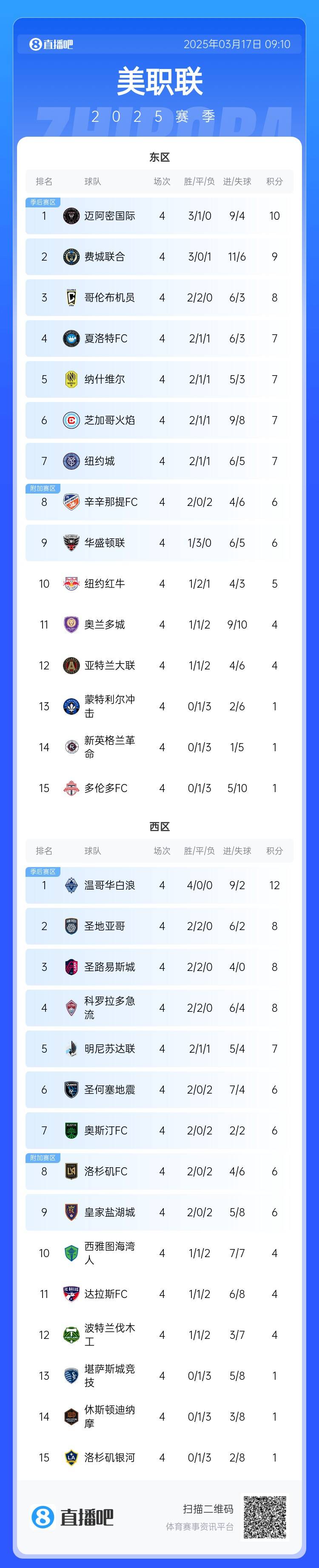  邁阿密登頂！美職聯(lián)東區(qū)積分榜：邁阿密3連勝登頂，1分領跑