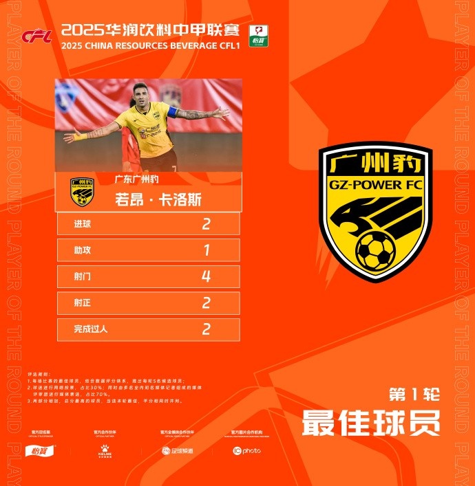  貢獻2球1助，廣州豹隊長若昂-卡洛斯當選中甲首輪最佳球員