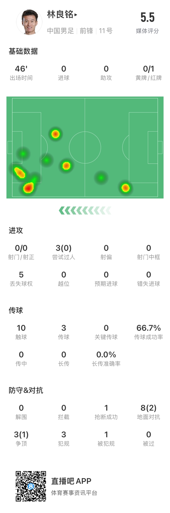  魯莽染紅！林良銘數(shù)據(jù)：3次過人0成功，3次傳球2次成功