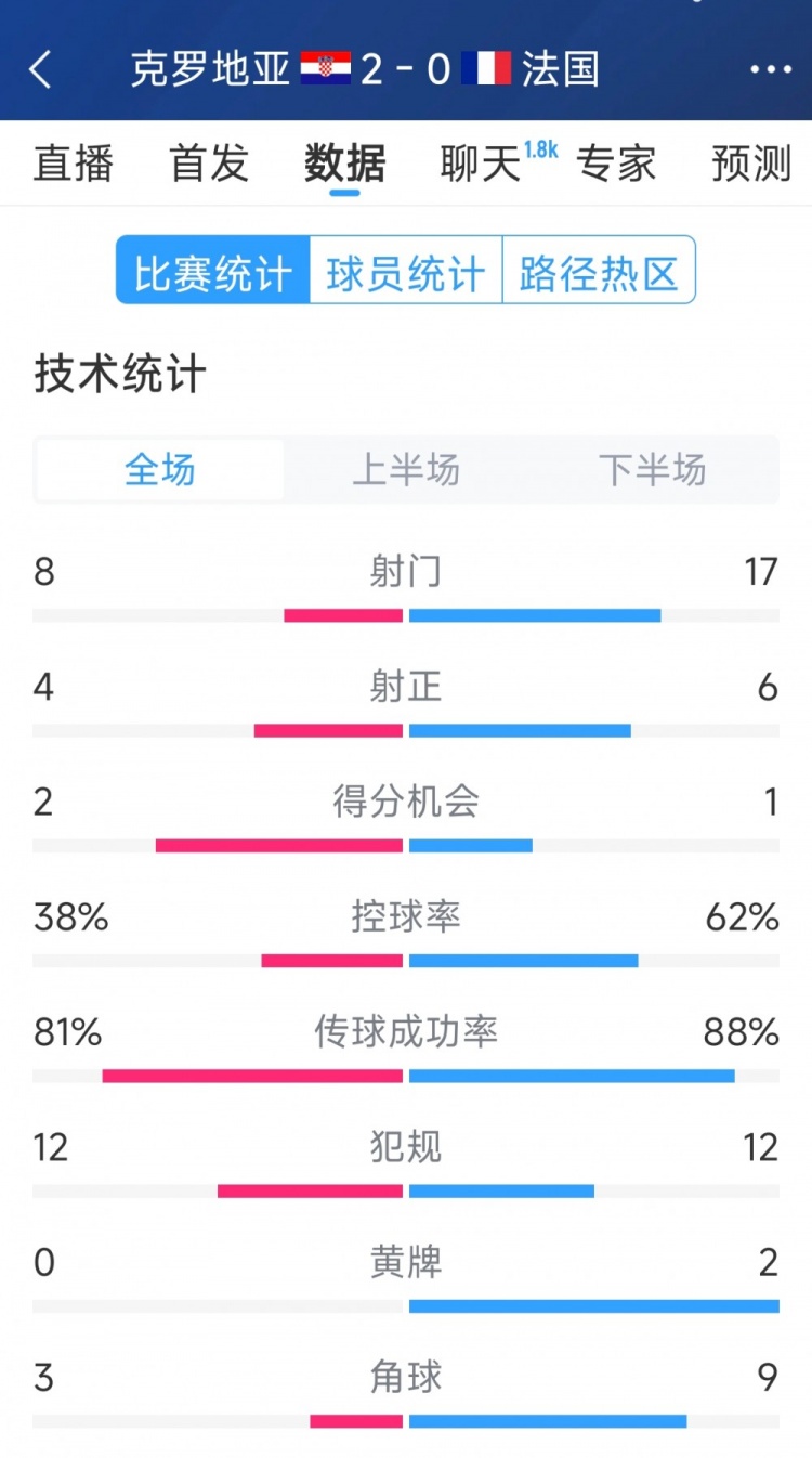  效率差距，法國(guó)0-2克羅地亞全場(chǎng)數(shù)據(jù)：射門17-8，射正6-4