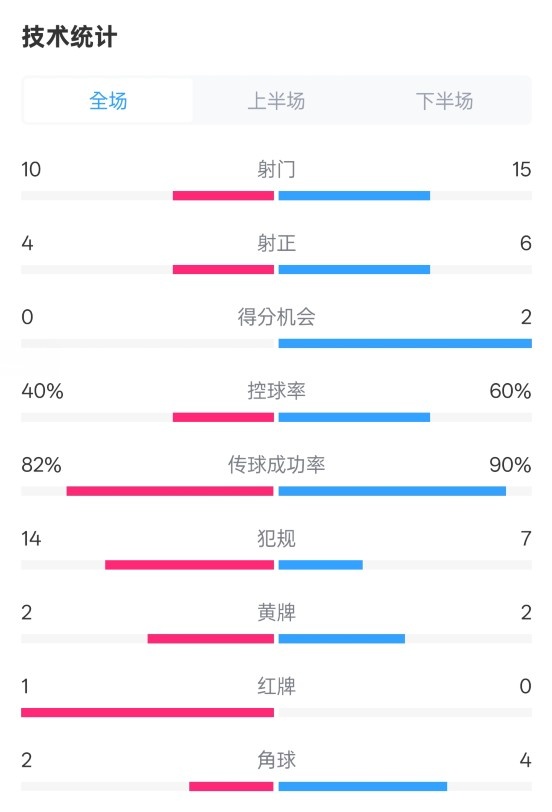  荷蘭2-2西班牙數(shù)據(jù)：射門10-15，射正4-6，控球40%-60%，紅牌1-0