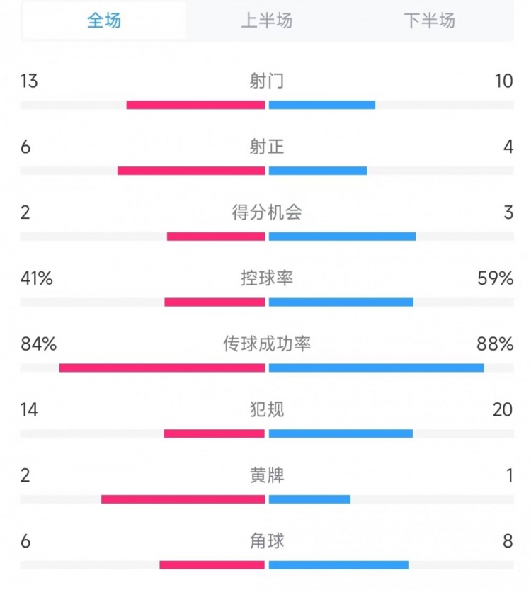  意大利vs德國數(shù)據(jù)：射門13比10、射正6比4、控球率41%比59%