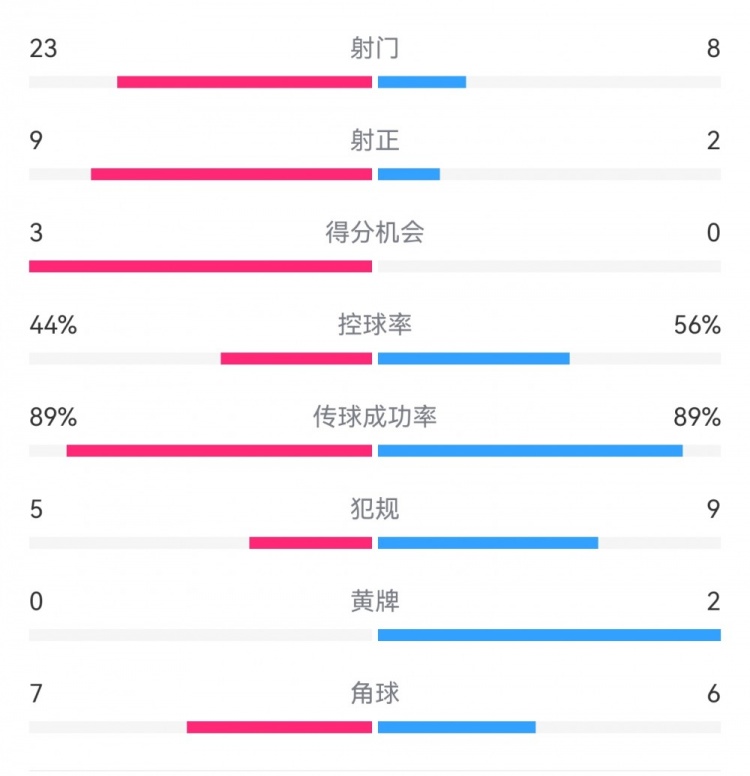  葡萄牙0-1丹麥數(shù)據(jù)：射門8-23，射正2-9，得分機會0-3