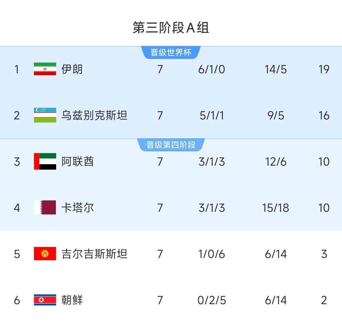  懸念最小的一組！亞洲A組6隊(duì)清晰明了：2隊(duì)直通 2隊(duì)附加 2隊(duì)出局