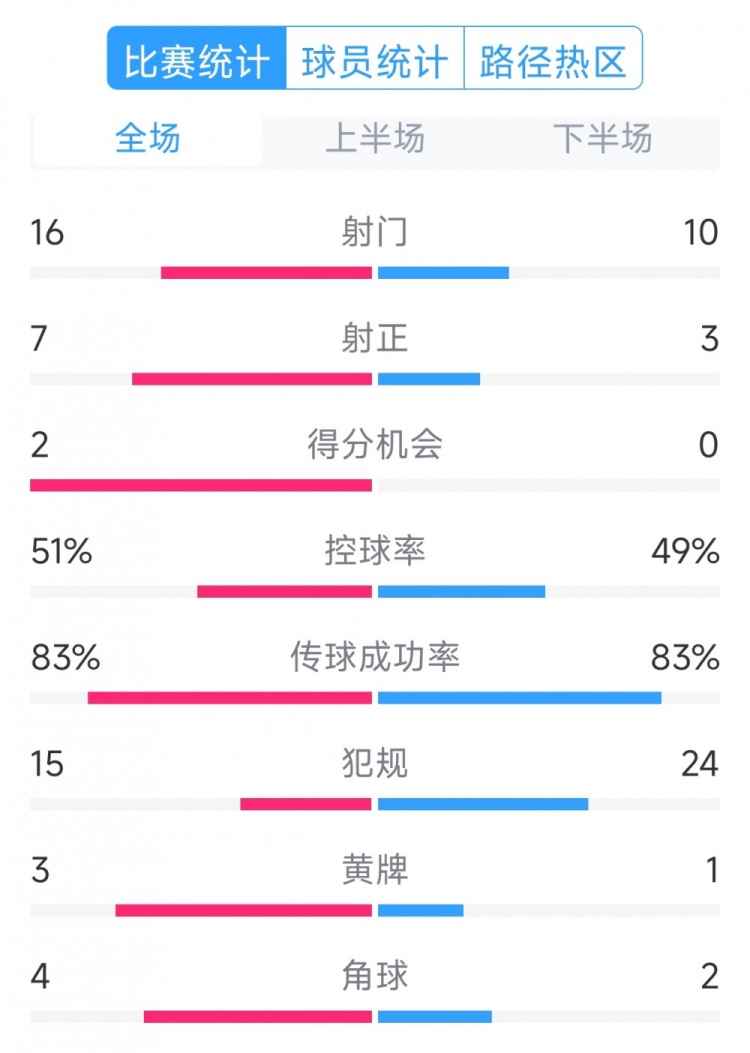  絕殺取勝！巴西2-1哥倫比亞全場數(shù)據(jù)：射門16-10，射正7-3