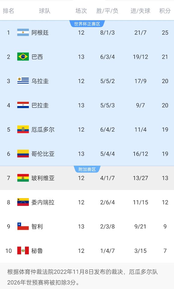  南美世預賽積分榜：巴西升至第2！多賽1場落后榜首阿根廷4分