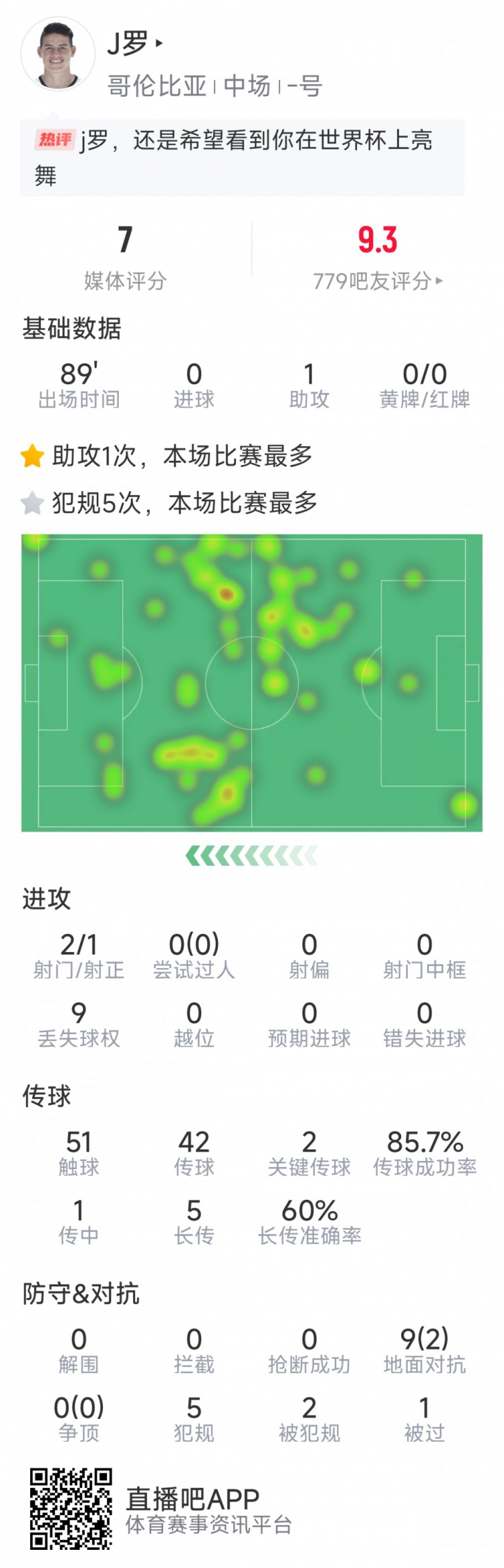  依然能戰(zhàn)，J羅本場數(shù)據(jù)：1次助攻，2次關鍵傳球，2射1正