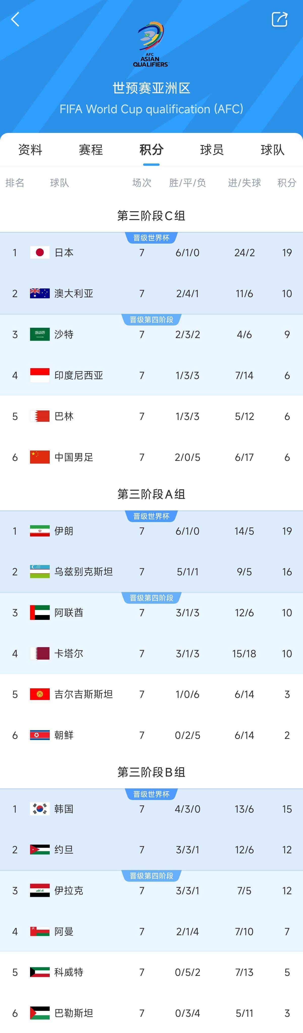  兩大巨無霸！日本&伊朗均6勝1平，前者已直通后者領(lǐng)先第三9分
