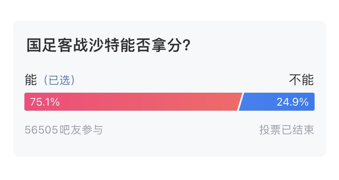  吧友們失望了！56505人參與，75.1%吧友認(rèn)為國足能拿分