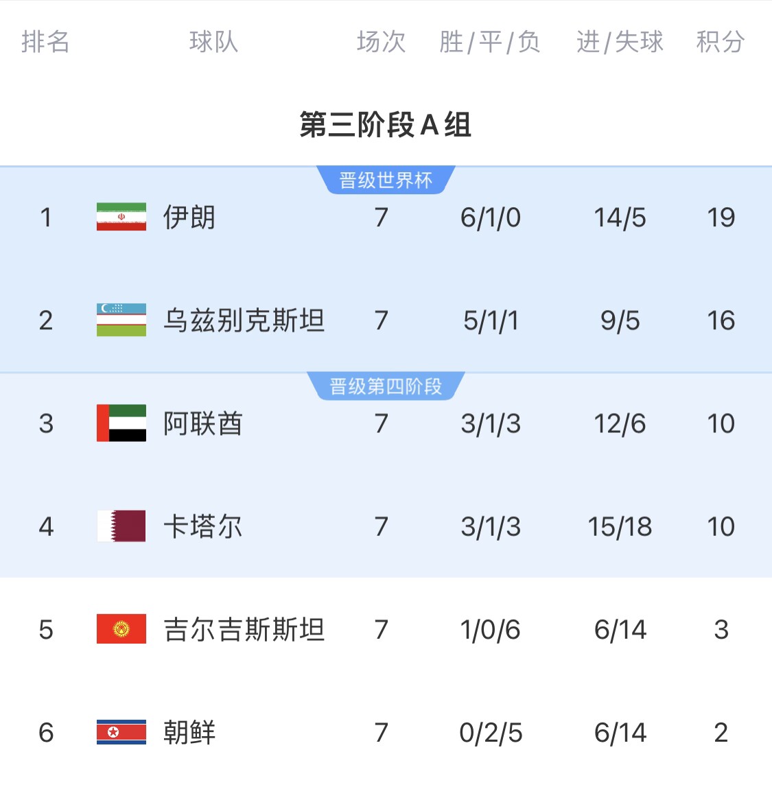 16分小組第二！烏茲別克斯坦有望首進(jìn)世界杯，胡桑諾夫身價(jià)3500萬