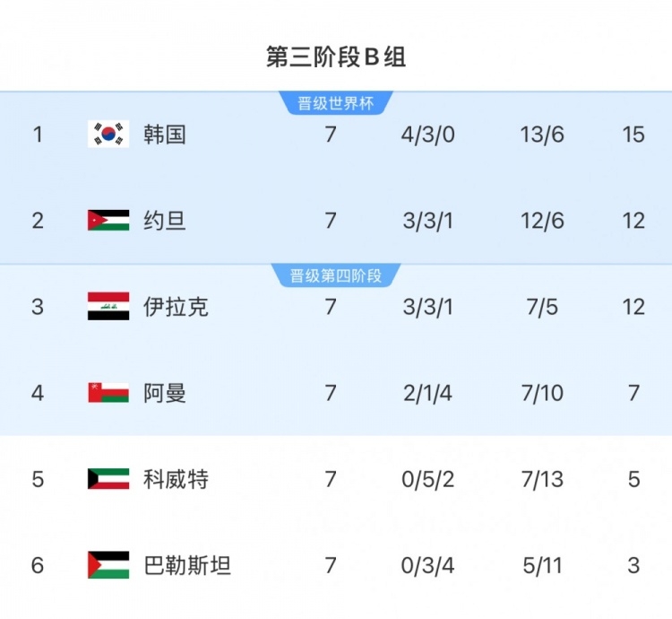  擴(kuò)軍的福利！B組2/3名約旦&伊拉克合計(jì)只進(jìn)過1次世界杯，直通2選1