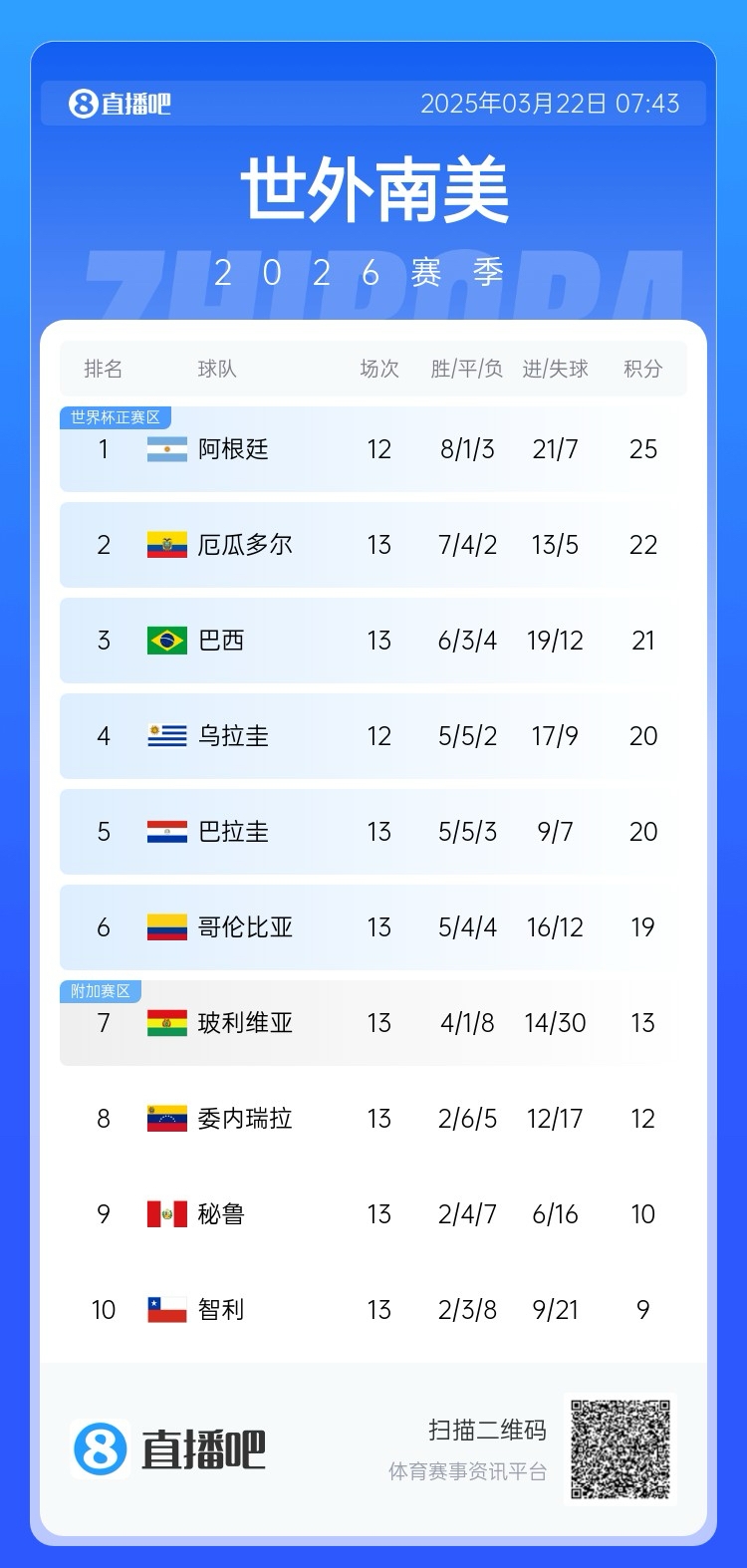  強！厄瓜多爾開局被扣3分，目前3連勝6場不敗，超巴西暫排第二