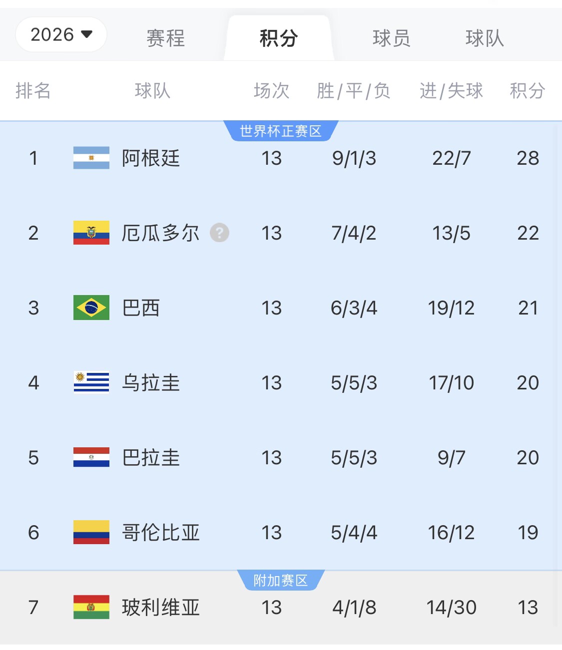  即將出線！阿根廷戰(zhàn)巴西，不敗直通美加墨世界杯，輸了也有機(jī)會(huì)