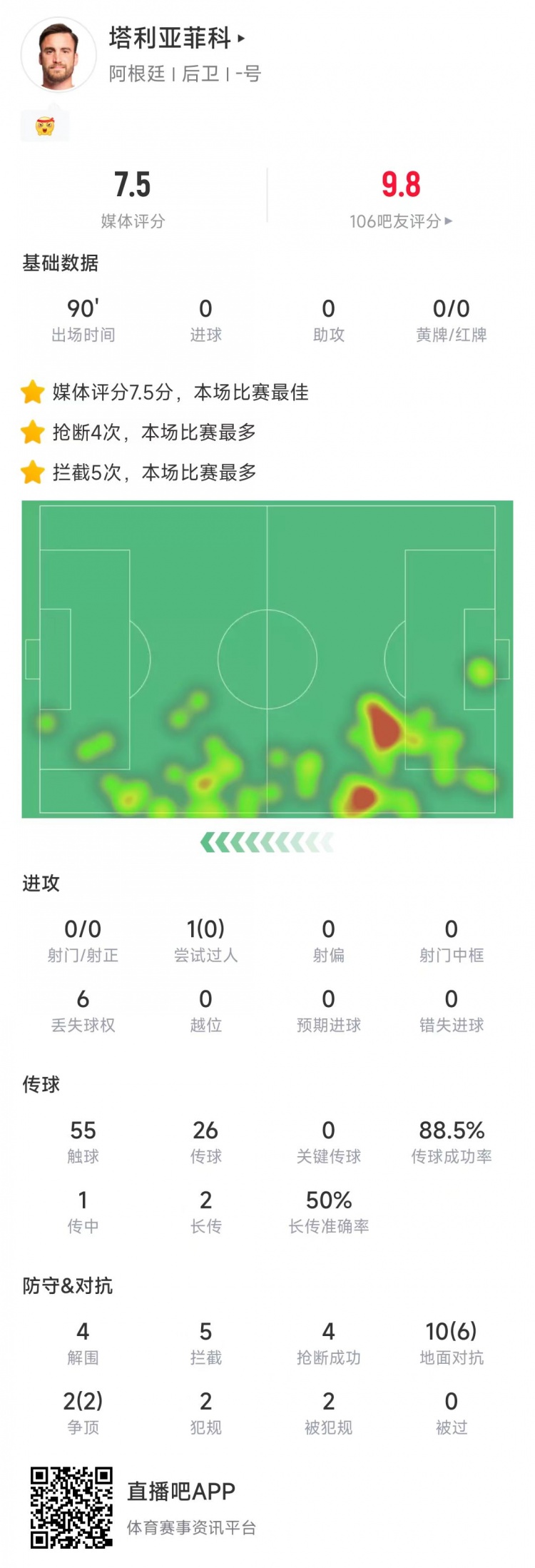  塔利亞菲科數(shù)據(jù)：搶斷4次、攔截5次全場最多，12次對抗8次成功
