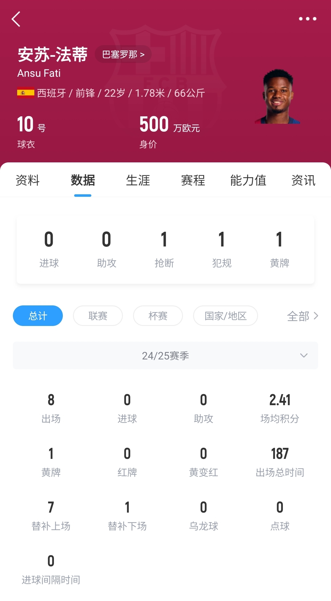  22歲身價(jià)剩500萬(wàn)！法蒂重傷后巴薩高薪續(xù)約6年，現(xiàn)合同剩3150萬(wàn)歐
