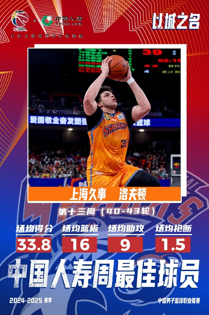  場均33.8分16板9助！洛夫頓當(dāng)選常規(guī)賽第十三周最佳外援