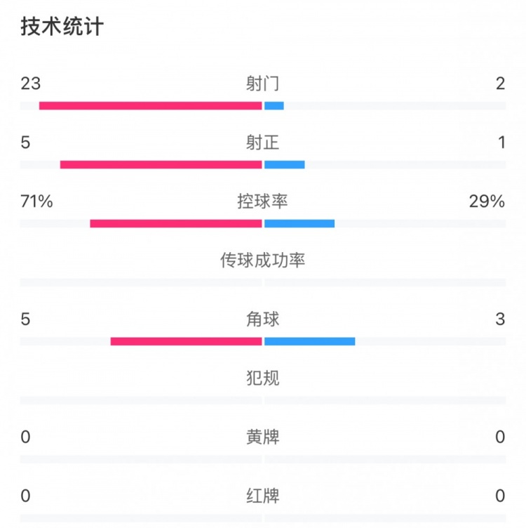  這就是足球！浦和女足射門23比2占壓倒性優(yōu)勢，武漢女足點球晉級