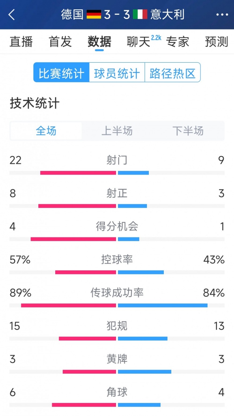  進(jìn)球大戰(zhàn)！德國3-3意大利全場數(shù)據(jù)：射門22-9，射正8-3
