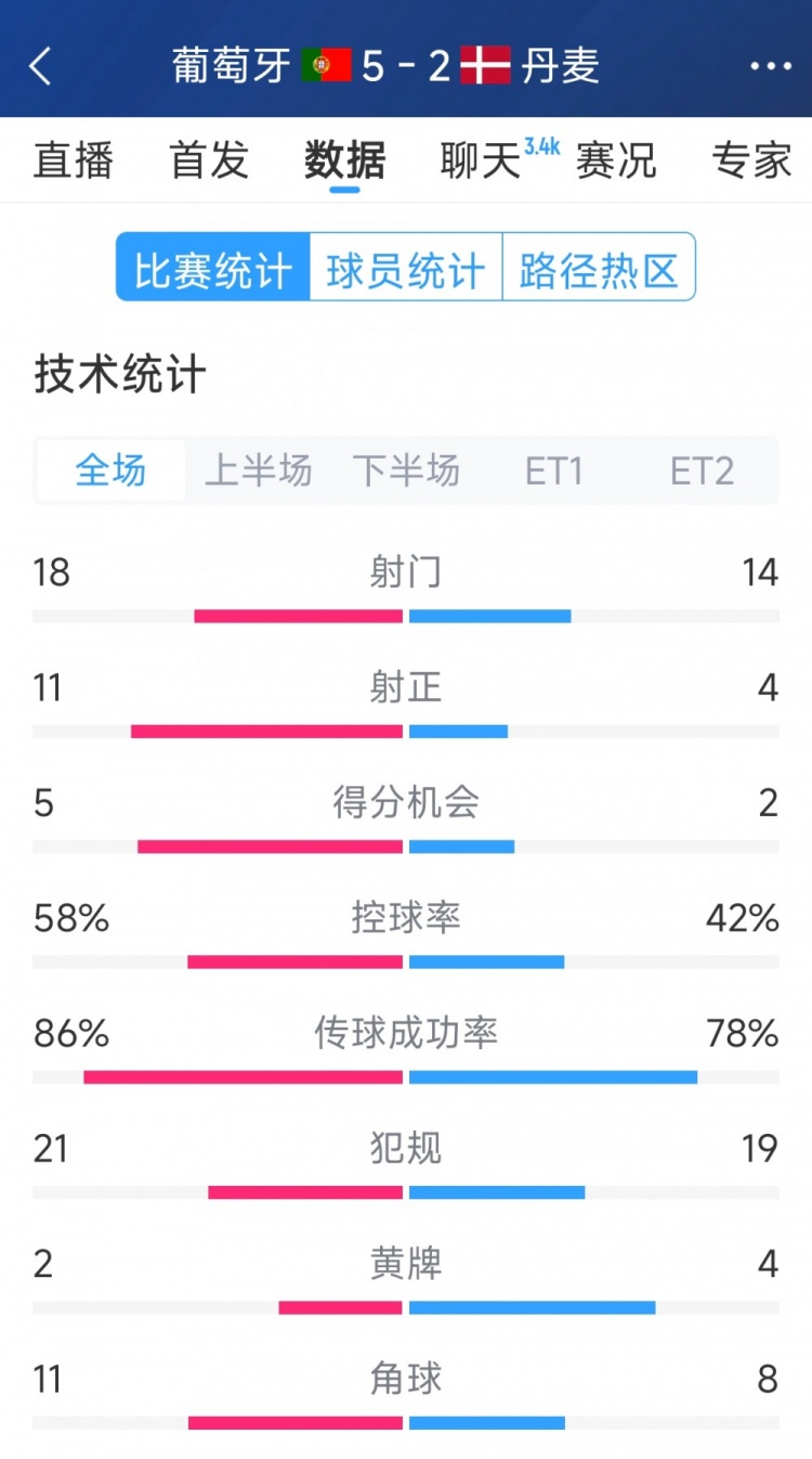  葡萄牙5-2丹麥120分鐘數(shù)據(jù)：射門(mén)18-14，射正11-4