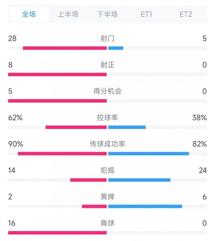  法國vs克羅地亞數(shù)據(jù)：射門28比5、射正8比0、角球16比0