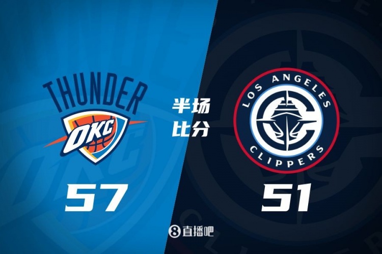  各打一節(jié)好球！快船半場51-57雷霆 哈登6中1得7+4+4&SGA17分6助