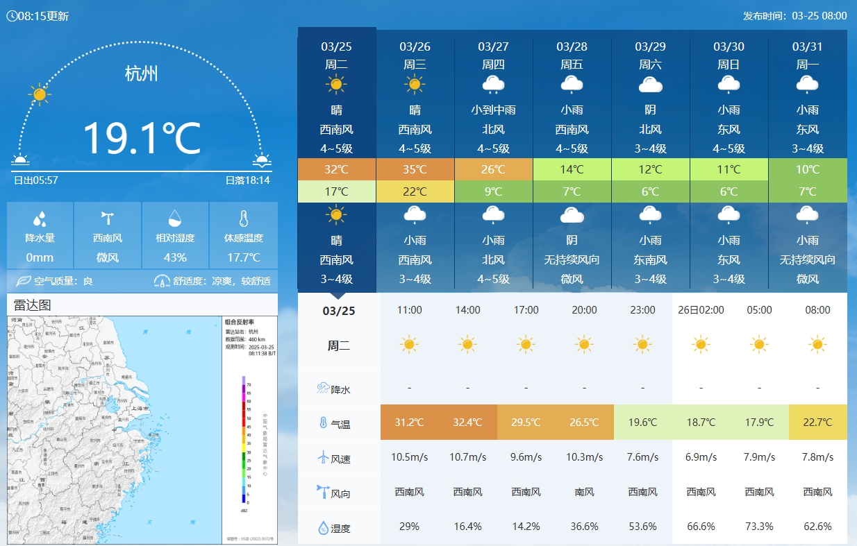  坐鎮(zhèn)杭州戰(zhàn)澳洲！杭州今日氣溫17-32℃，國(guó)足比賽時(shí)26.5℃左右