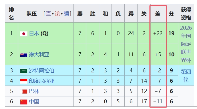  天坑！國足凈勝球-11，18強中最差，同分爭四情況下恐成大隱患