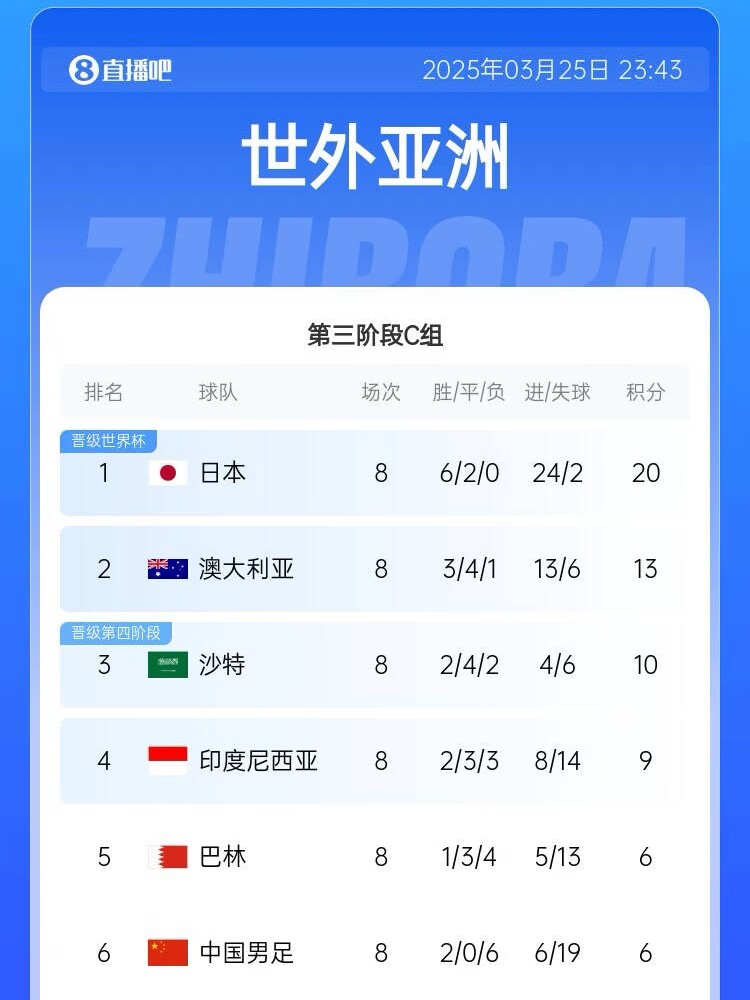  很難了！國(guó)足最新出線概率：晉級(jí)下一輪14.5%，出局85.5%