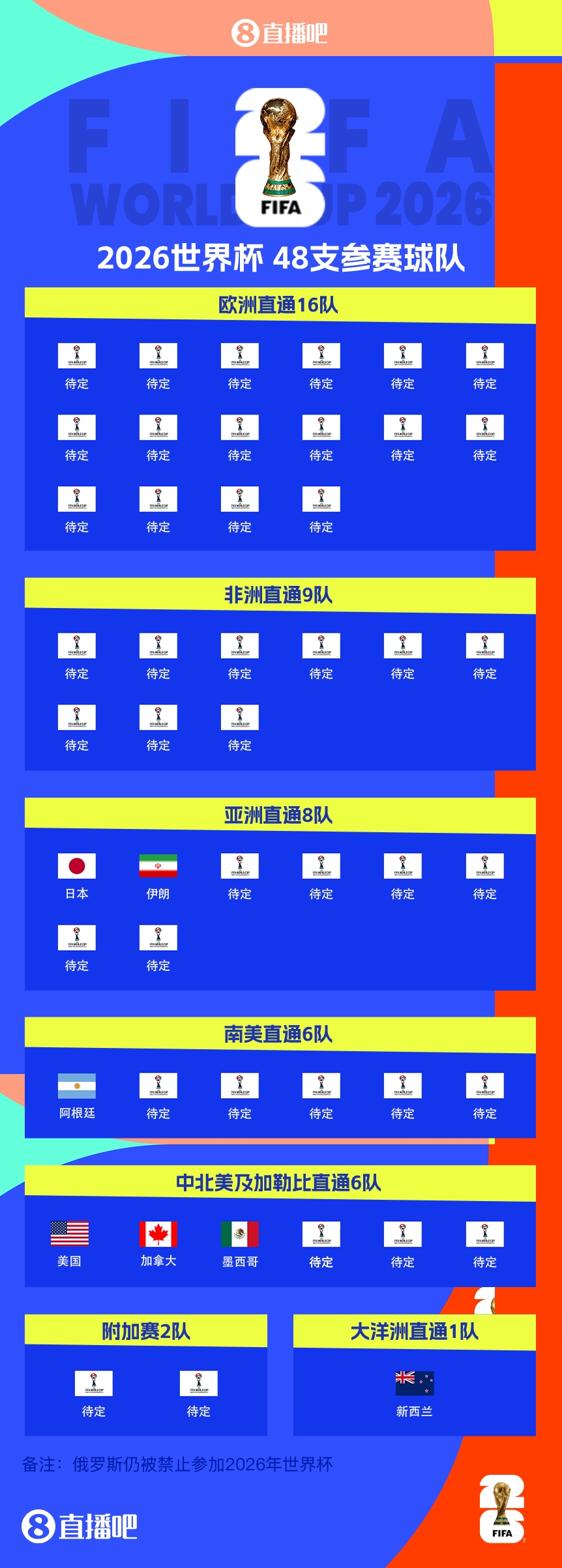  41/48?已有7隊(duì)獲得2026世界杯參賽名額，還剩41個(gè)席位