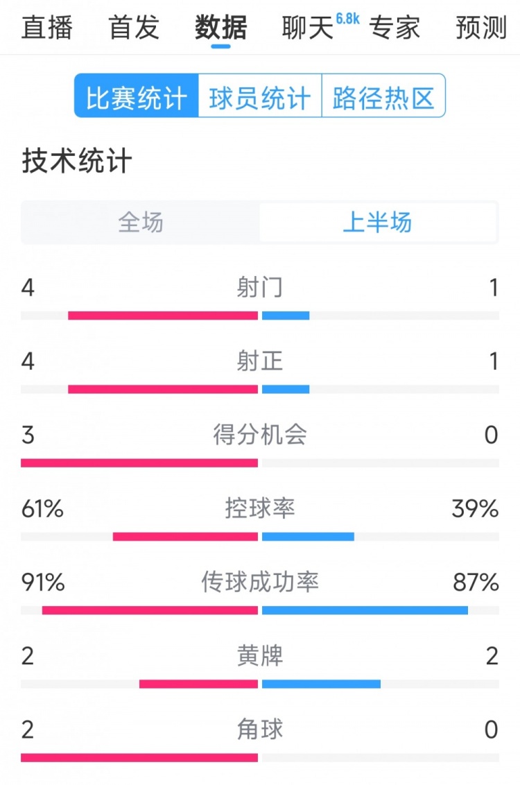  雙方5次射門進4球，阿根廷vs巴西半場數(shù)據(jù)：射門4-1，得分機會3-0