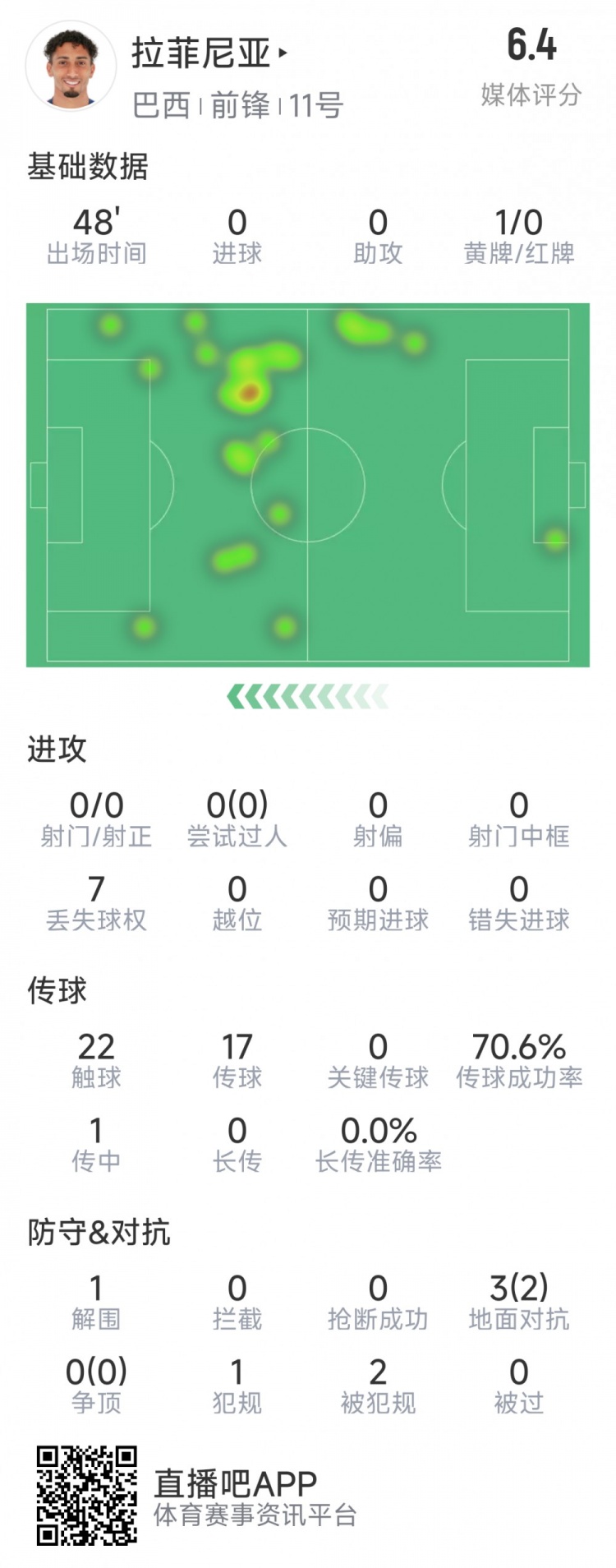  拉菲尼亞半場數(shù)據(jù)：射門&過人數(shù)據(jù)掛零，3對抗2成功，吃到黃牌