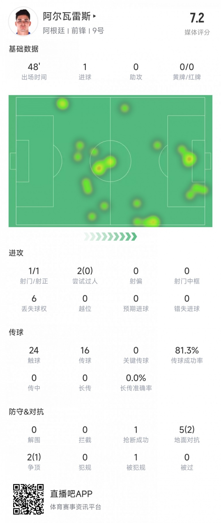  阿爾瓦雷斯上半場數(shù)據(jù)：1次射正進(jìn)1球，媒體評分7.2