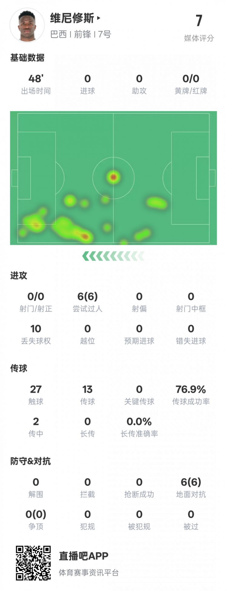  維尼修斯半場數(shù)據(jù)：6次過人均成功&10次丟失球權(quán)，評分7.0