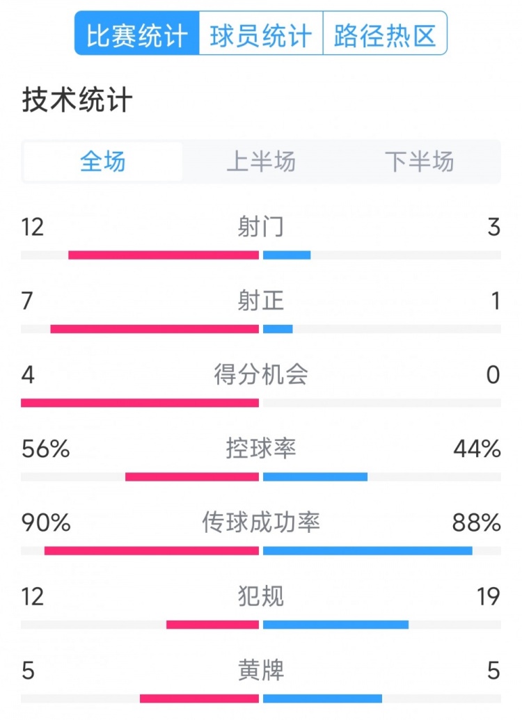  阿根廷4-1巴西全場數(shù)據(jù)：射門12-3，射正7-1，得分機會4-0
