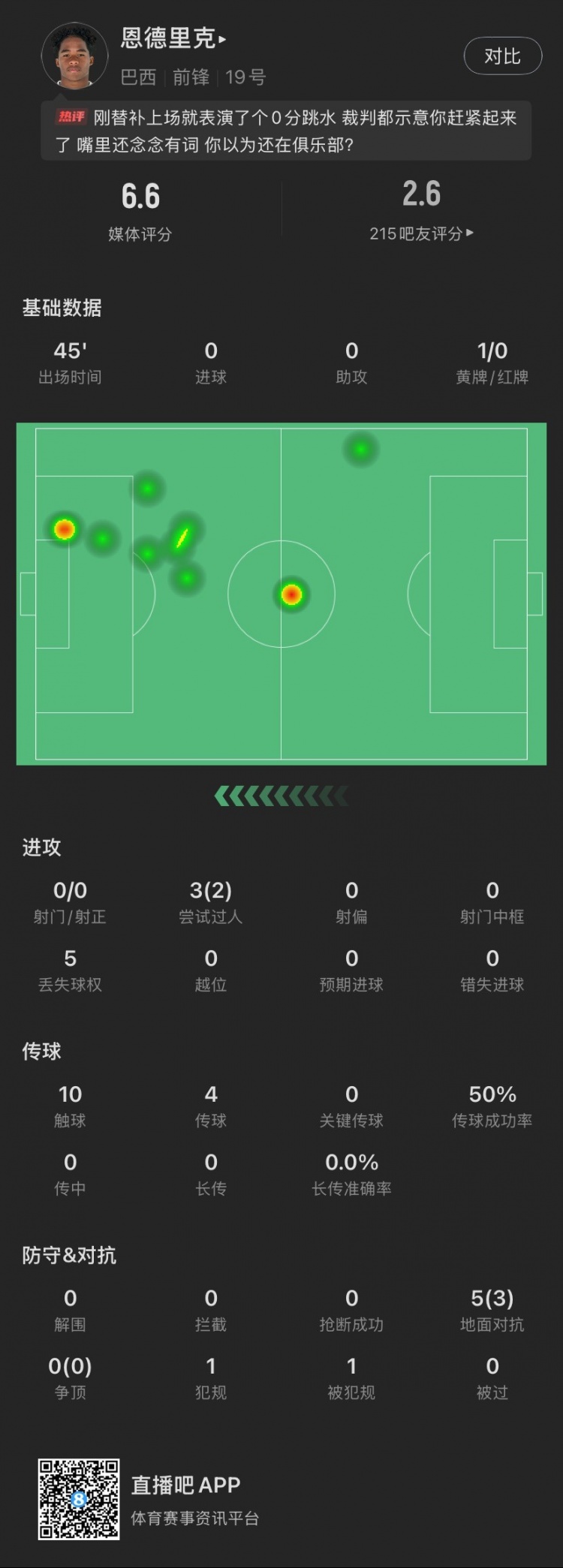  恩德里克替補數(shù)據(jù)：假摔染黃，僅觸球10次&0射門，2次成功過人