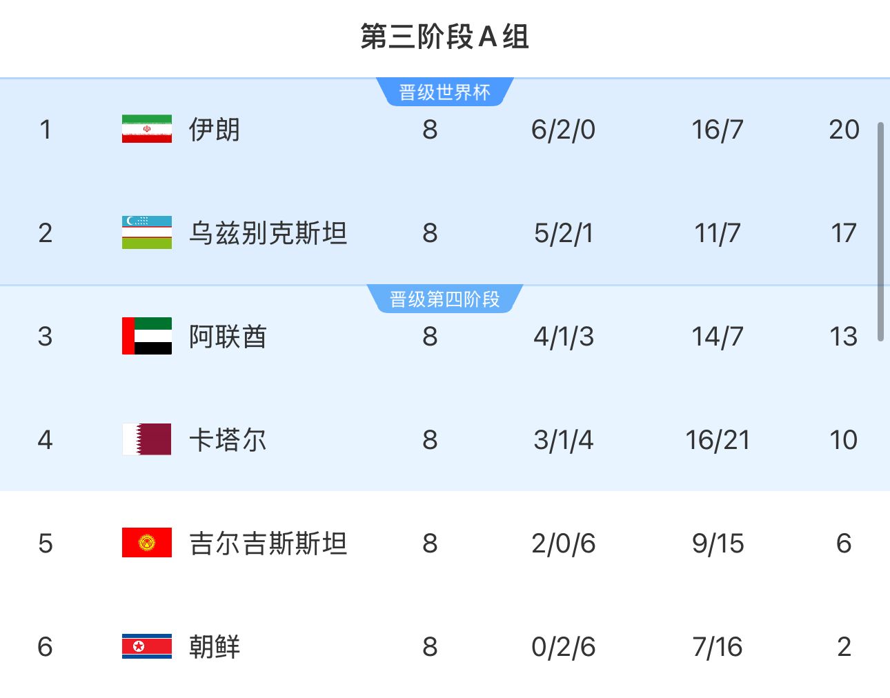  提前2輪出局！朝鮮8輪積2分&凈勝球-9，成本屆18強賽首支出局球隊