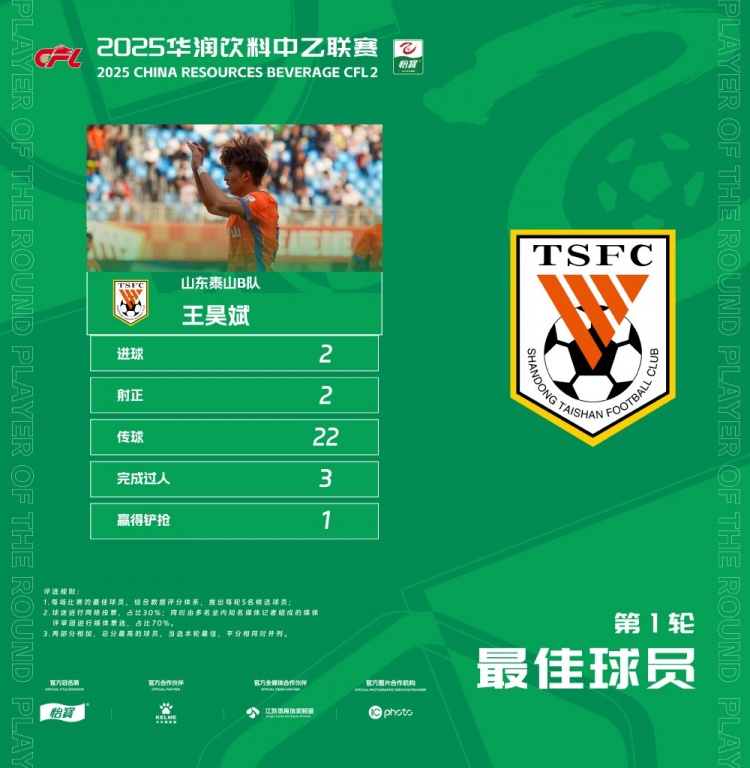  中乙官方：梅開二度，泰山B隊王昊斌當(dāng)選首輪最佳球員