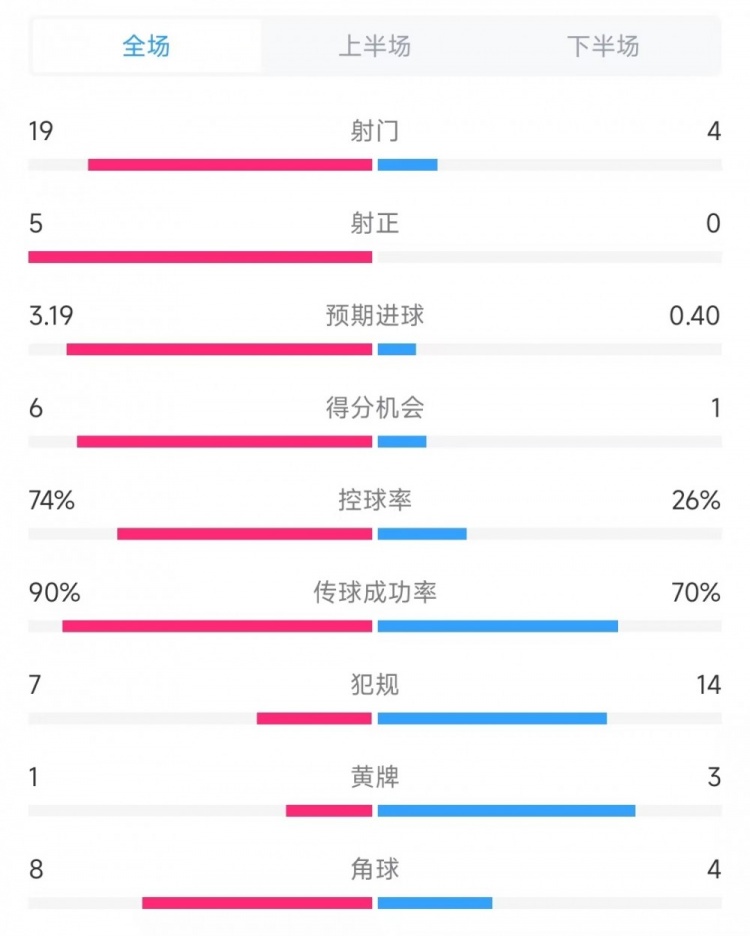  巴薩vs奧薩蘇納數(shù)據(jù)：射門19比4、射正5比0、控球率74%比26%