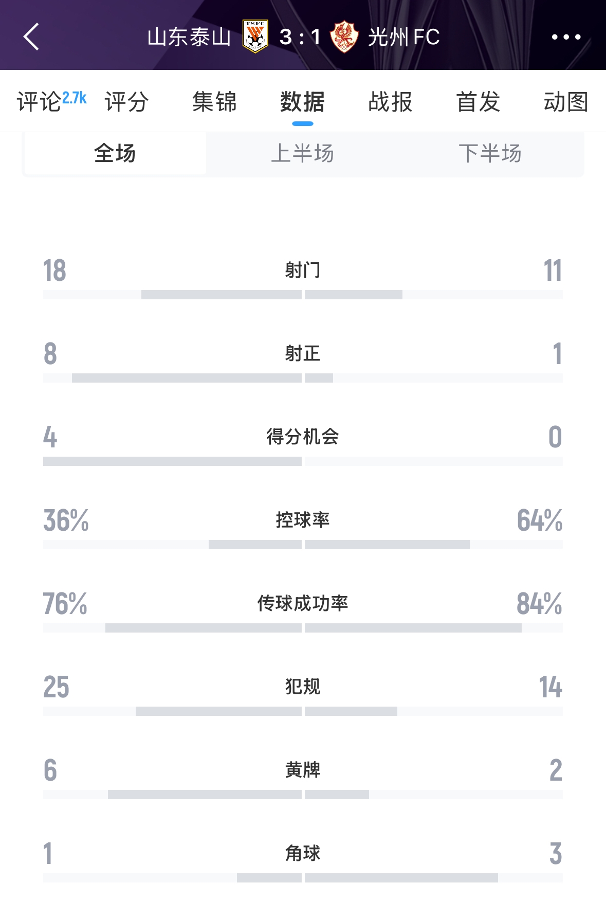  又被罰了！亞足聯(lián)官方：泰山對陣光州時6人染黃，罰款6000美元