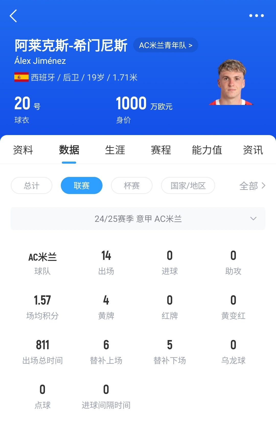  皇馬可900萬回購！米蘭花500萬歐買斷，如今A-希門尼斯身價已翻倍