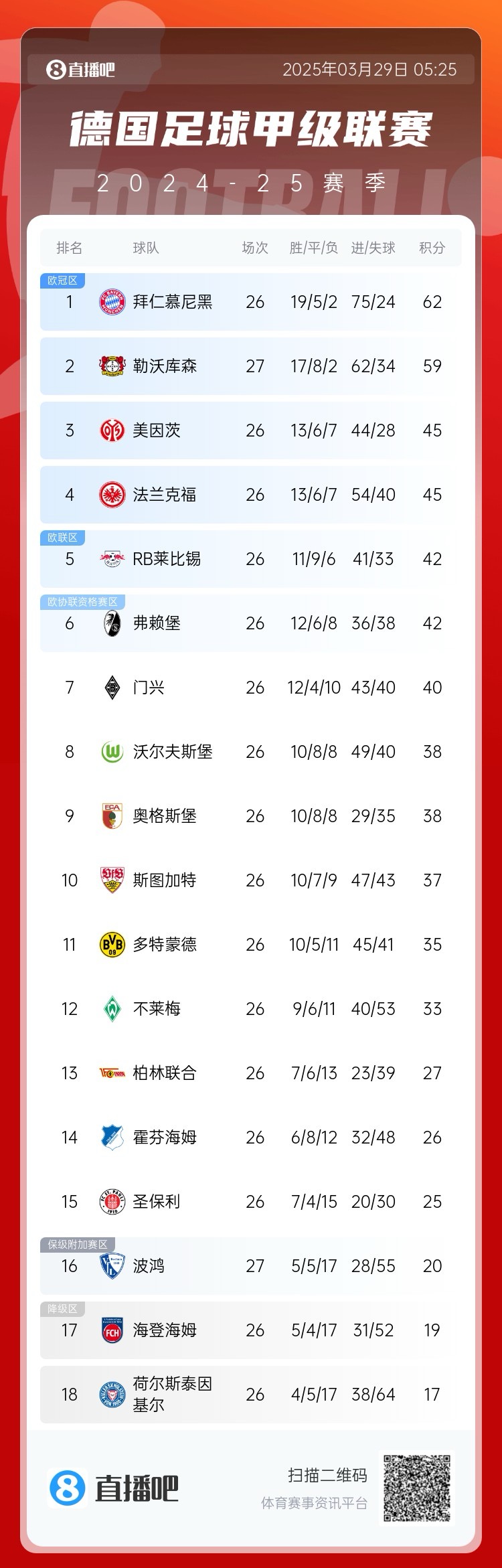  壓力給到孔帕尼！德甲最新積分：勒沃庫森先賽取勝，距拜仁3分
