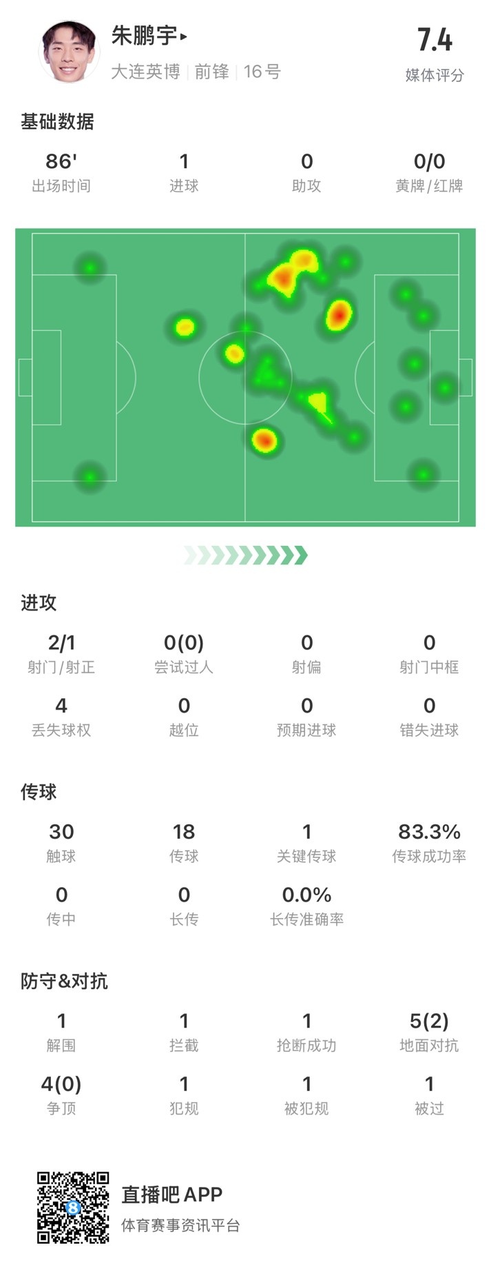  年輕有為！朱鵬宇全場數(shù)據(jù)：評分7.4，打進(jìn)1球&傳球成功率83.3%