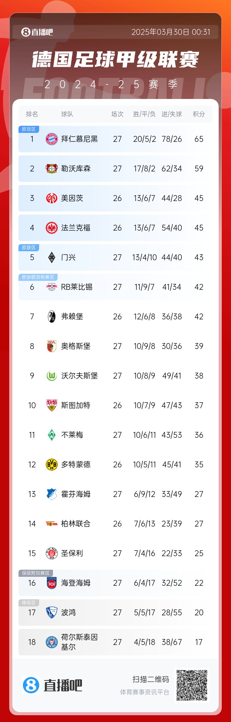  6分差距！拜仁藥廠剩余7輪對(duì)比：4對(duì)手相同，后者多踢倆保級(jí)隊(duì)