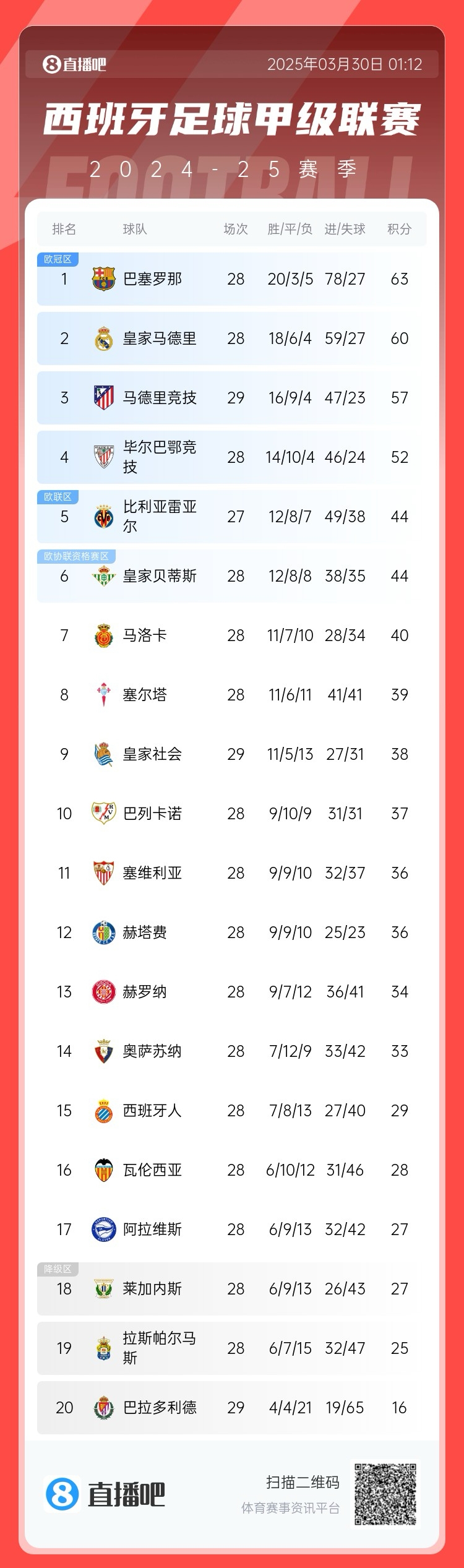  退出爭冠？西甲積分榜：馬競聯(lián)賽3場不勝，先賽落后巴薩6分