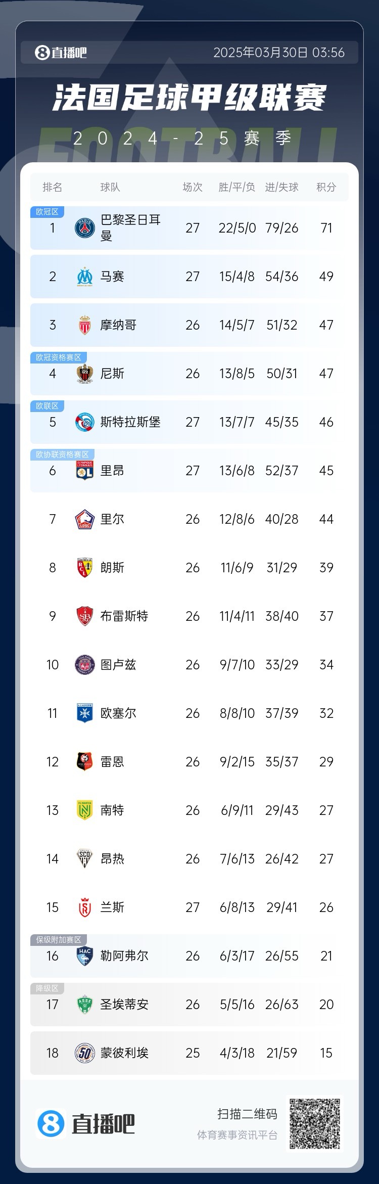  能實(shí)現(xiàn)嗎？稍后若摩納哥戰(zhàn)平尼斯，巴黎將提前7輪奪法甲冠軍