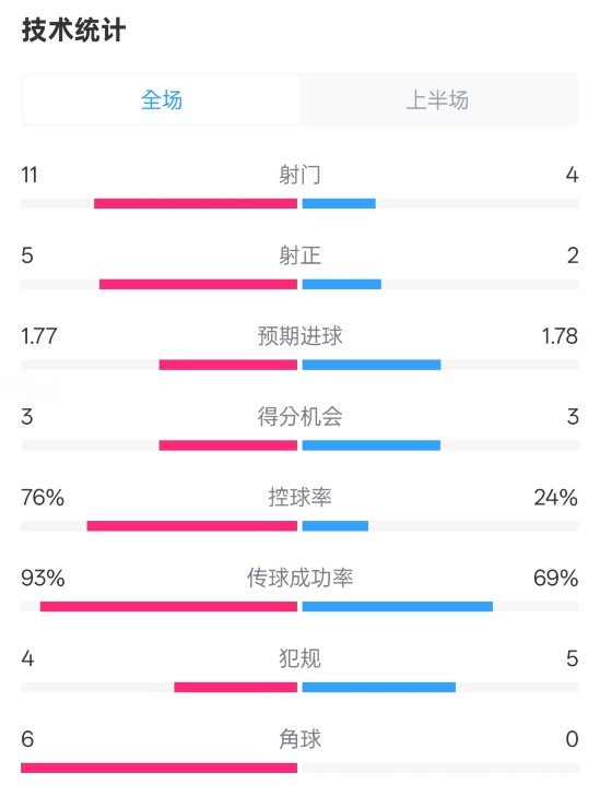 皇馬半場(chǎng)1-2萊加內(nèi)斯數(shù)據(jù)：射門11-4，射正5-2，控球率76%-24%