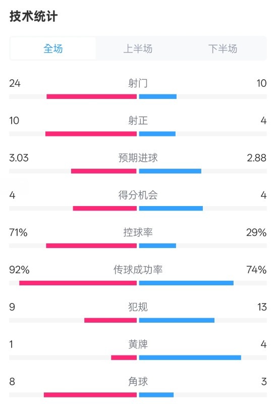  皇馬3-2萊加內(nèi)斯全場數(shù)據(jù)：射門24-10，射正10-4，控球率71%-29%