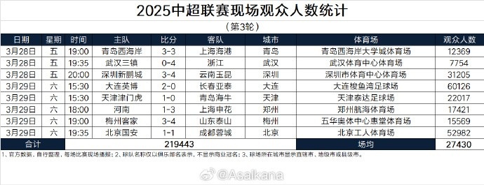  本輪現(xiàn)場觀眾總數(shù)219443人歷史第25；場均27430人歷史第24