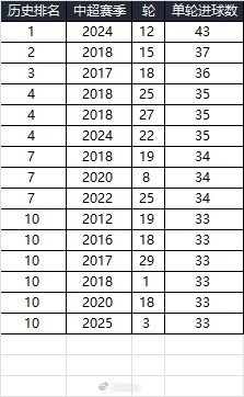  25賽季第三輪單輪總進(jìn)球33個(gè)，在中超歷史上排名第10